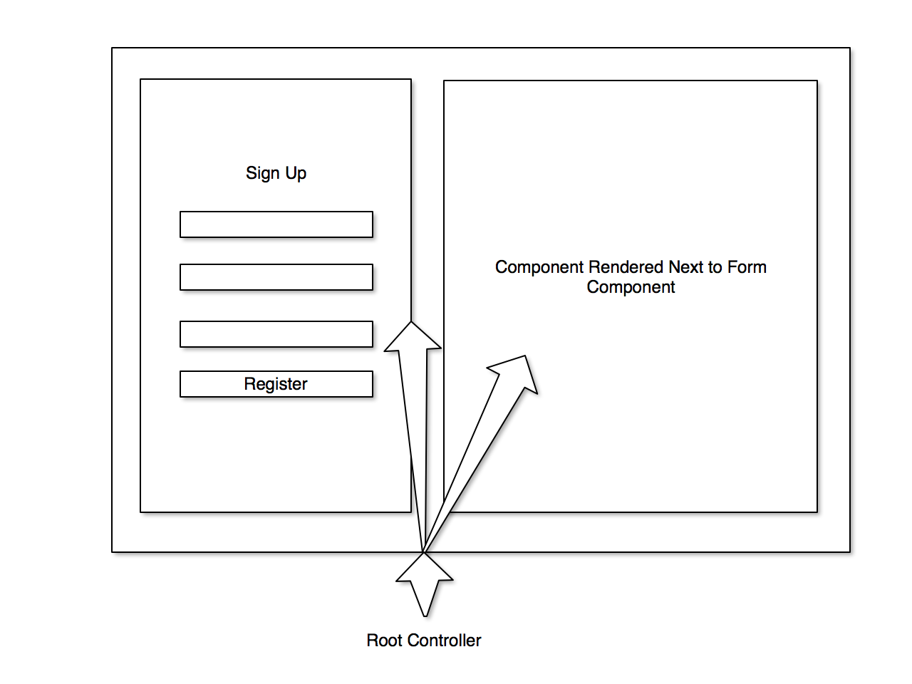React data flow